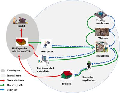 Why do cities in the global South pursue waste incineration rather than source segregation and recycling? Insights from Bangladesh